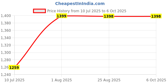 flipkart.com Clubics 8 bit Classic TV Gaming Console attached 10 meters long wire with Inbuilt Games NA GB with Contra, Super Mario Bros, F1 Race 40 to 50 games are different & others repeated Price History Graph from 10 Jul 2025 to 5 Oct 2025