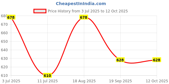 flipkart.com Clubics 8 BIT multiple GAMES Wireles GAME STICK CONSOLE Gaming Box Extreme Mini 342Games 64 GB with SUPER MARIO:new contra:street-fighter:sky-force:MARIO BROS:CONTRA :micky mouse Price History Graph from 3 Jul 2025 to 12 Oct 2025