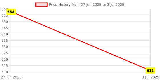 flipkart.com Clubics 98000 IN 1 Video Game - TV Game Direct AV Inputs Shooting, Puzzle, Racing, Action Etc Limited Edition Price History Graph from 27 Jun 2025 to 3 Jul 2025