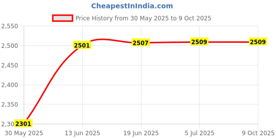 flipkart.com clubics AeroFlip Master 360 Stunt Quadcopter with WiFi Camera & Remote Operation Drone clubics Price History Graph from 30 May 2025 to 9 Oct 2025