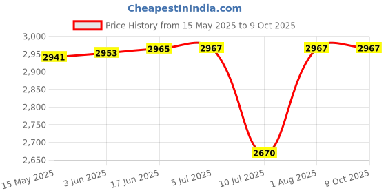 flipkart.com Clubics Built-in 10000 Games PXP Portable 4.3 for Handheld Video Gaming Console Player 8gb GB with Action-Adventure, Fighting, First-Person Shooter, Sports 10000 Game Built-in 8GB Price History Graph from 15 May 2025 to 9 Oct 2025