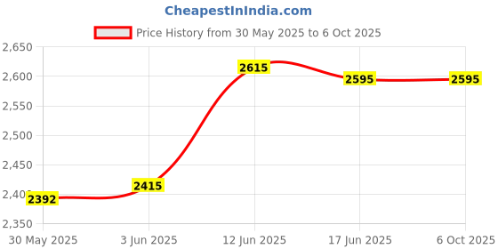 flipkart.com clubics CloudCruiser WiFi Equipped Drone for Aerial Stunts and Remote Control Drone clubics Price History Graph from 30 May 2025 to 6 Oct 2025