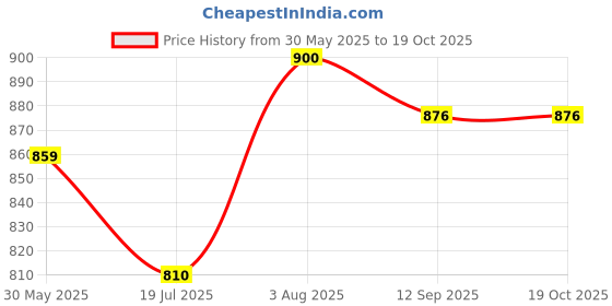 flipkart.com clubics Digital Video Camera with 1080P HD 32GB MEMORY CARD Rechargeable Camera Toy 13MP clubics Price History Graph from 30 May 2025 to 17 Oct 2025