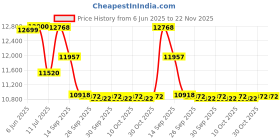 flipkart.com clubics Drone S16 8k Professional HD GPS Drone One-key Reflux Positioning Folding Toy Drone clubics Price History Graph from 6 Jun 2025 to 21 Nov 2025