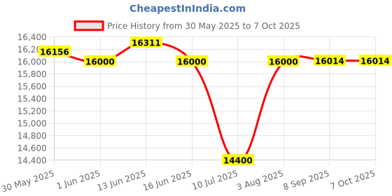 flipkart.com clubics Drone with Camera GPS Brushless Motor Foldable and 3D Flips Headless Toy Drone Drone clubics Price History Graph from 30 May 2025 to 6 Oct 2025