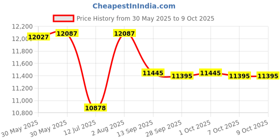 flipkart.com clubics Dual Camera, ultra-clear wide-angle Drone With Multifunction Adult Drones Drone clubics Price History Graph from 30 May 2025 to 8 Oct 2025