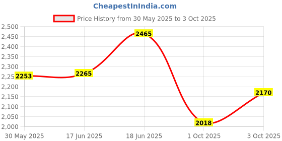 flipkart.com clubics E88 Drone 4K HD Camera LED Light Long Range 360 Roll Four Axis Aircraft Drone clubics Price History Graph from 30 May 2025 to 3 Oct 2025