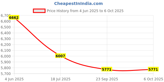 flipkart.com clubics E88S Drone Dual Camera 4k Brushless Obstacle Avoidance Flow Position Quadcopter Drone clubics Price History Graph from 4 Jun 2025 to 6 Oct 2025