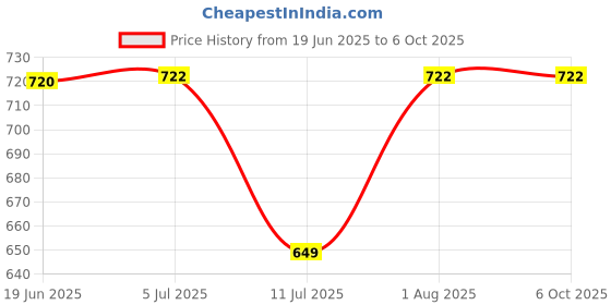 flipkart.com Clubics ENTERTAINMENT 8 BIT MINI GAME BOX, FAMILY GAME PLUG-&-PLAY BUIT-IN- 342 GAMES 1 GB with Super Mario, Crash, Zelda, Sonic, Donkey Kong, Street Fighter Price History Graph from 19 Jun 2025 to 6 Oct 2025