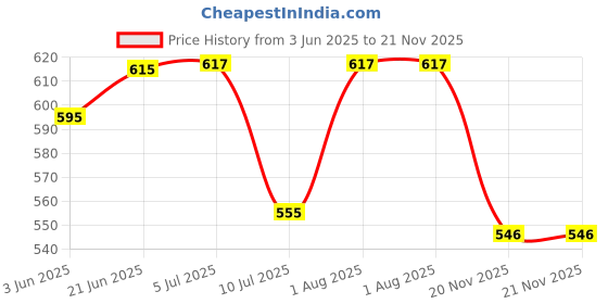 flipkart.com Clubics EXTREME MINI GAME BOX 8 BIT, 620 GAMES IN BUILT FOR BOYS AND GIRLS 1 GB with Yes Price History Graph from 3 Jun 2025 to 21 Nov 2025