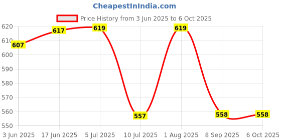 flipkart.com Clubics Extreme Mini Game Box Retro TV Video Games Players Wireless Handheld Two Game Controller 1 GB with Contra Price History Graph from 3 Jun 2025 to 5 Oct 2025