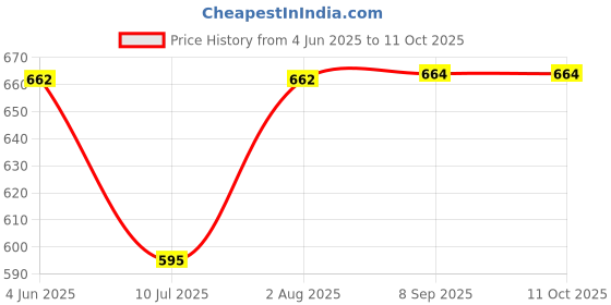 flipkart.com Clubics Extreme Mini Game Console 2.4G Dual Wireless Gamepads Can Store 620 Games 4K TV Video Games EXTREME MINI GAME BOX Portable Game Player 1 GB with Contra Price History Graph from 4 Jun 2025 to 11 Oct 2025