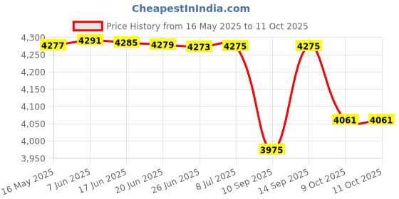 flipkart.com Clubics G11 HD 4k Super Console Video Game Box10+Emulator 10000+Retro Complete Edition Price History Graph from 16 May 2025 to 11 Oct 2025