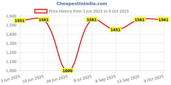 flipkart.com Clubics Game Pad with F1 Model Kids Video Game With 620 Different Games (Red) Limited Edition Price History Graph from 3 Jun 2025 to 9 Oct 2025