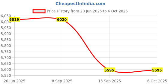 flipkart.com Clubics Gaming Utopia Unleashed R35S Retro Brings 8000+ Games to You Ultimate Edition Price History Graph from 20 Jun 2025 to 5 Oct 2025