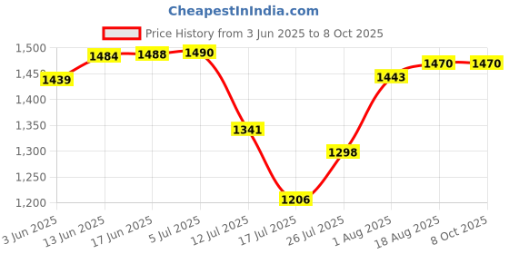 flipkart.com Clubics GS5 PLAYSTATION WITH 620 INBUILT CLASSIC GAMES WITH 2 WIREless REMOTE 1 GB with 620 Price History Graph from 3 Jun 2025 to 7 Oct 2025