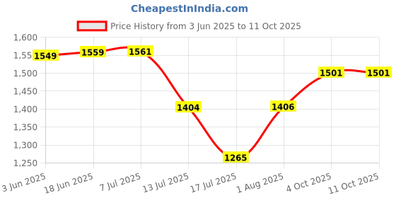 flipkart.com Clubics GS5 wireless TV Game Console 620 Game classic game contra tank mario bomber man 1 GB with 620 Price History Graph from 3 Jun 2025 to 10 Oct 2025