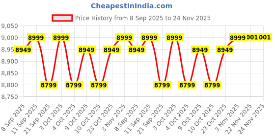 flipkart.com clubics H35 MAX FOLD DRONE 4K Ultra HD Dual Camera, WiFi Drone with Long Battery Life Drone clubics Price History Graph from 8 Sep 2025 to 24 Nov 2025