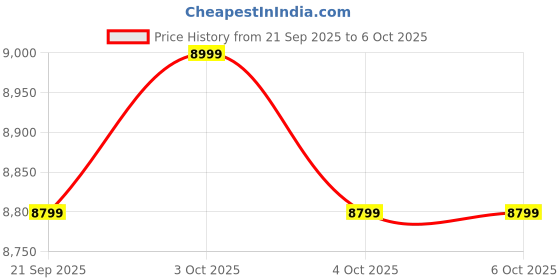 flipkart.com clubics H35 MAX FOLD DRONE 4K Ultra HD Dual Camera, WiFi Drone with Obstacle Avoidance Drone clubics Price History Graph from 21 Sep 2025 to 5 Oct 2025
