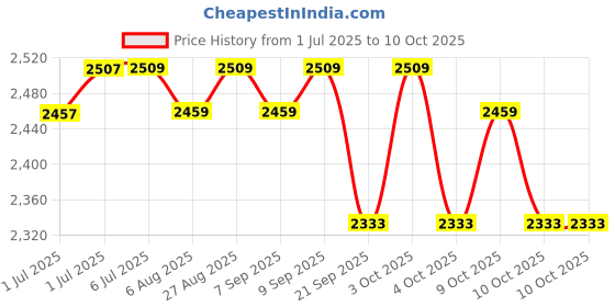 flipkart.com clubics HorizonFlyer Ultimate WiFi Camera Quadcopter with 360 Flip Stunts Drone clubics Price History Graph from 1 Jul 2025 to 9 Oct 2025