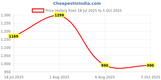 flipkart.com Clubics In-built Games TV Classic 8bit Gaming Console with 10 meters long wire Attached NA GB with Contra, Super Mario Bros, F1 Race 40 to 50 games are different & others repeated Price History Graph from 18 Jul 2025 to 5 Oct 2025