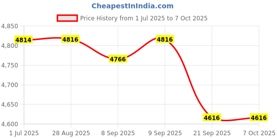 flipkart.com clubics J2 Drone 4K Foldable Quadcopter, Obstacle Avoidance photography Drone clubics Price History Graph from 1 Jul 2025 to 6 Oct 2025