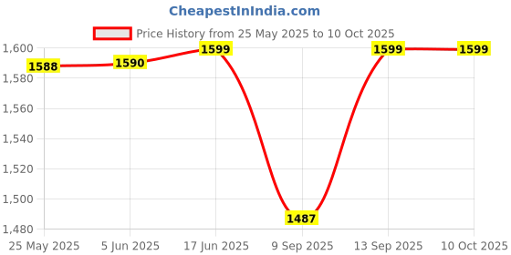 flipkart.com Clubics Kids Video Game Console F1 Car Model Video Game With 620 Different Games Limited Edition Price History Graph from 25 May 2025 to 10 Oct 2025