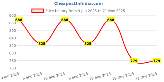 flipkart.com Clubics Latest PVP2 Video Game - Red Game 1 GB with Contra, Super Mario Price History Graph from 9 Jun 2025 to 21 Nov 2025