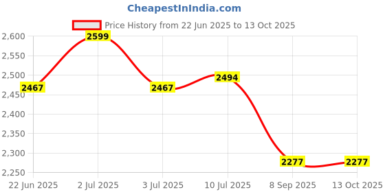 flipkart.com Clubics Legendary 4K HDMI Gaming Stick- Deluxe Edition with Wireless Controllers Legendary Edition Price History Graph from 22 Jun 2025 to 13 Oct 2025