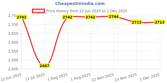 flipkart.com Clubics M15 Hdmi HD Tv Game Stick Limited Edition 64Gb 15 emulatr 2.4G Wireles controllr 64 GB with Mario, Crash, GTA, Zelda, Sonic, Tekken3, Street Fighter Price History Graph from 22 Jun 2025 to 30 Nov 2025