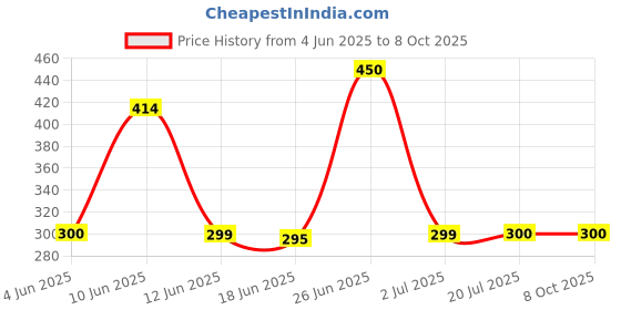 flipkart.com clubics M19: Dynamic Wireless Earpiece Bluetooth Headset clubics Price History Graph from 4 Jun 2025 to 8 Oct 2025