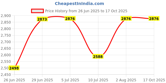 flipkart.com Clubics M33 2.4G 4K 3D Wireless Game Stick TV Output Support 45 emulators, 30k + Games 30k+Games GB with Action, Adventure, Fighting, Racing Price History Graph from 26 Jun 2025 to 17 Oct 2025