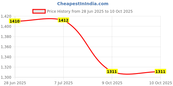 flipkart.com Clubics Mega Drive TV Game BOX with Street Fighter Game Cassette Multi Player Limited Edition Price History Graph from 28 Jun 2025 to 9 Oct 2025