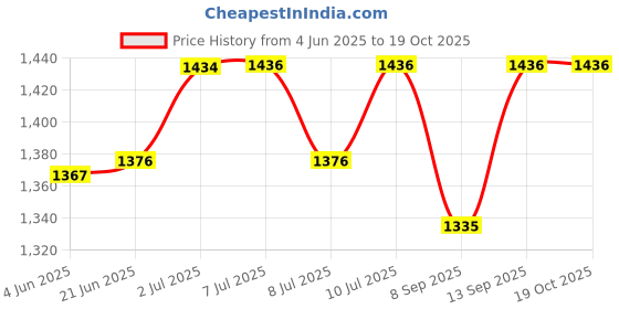 flipkart.com Clubics Mini Handheld TV Video Game for Kids with 620 Different (Non Repeated) Video Games Limited Edition Price History Graph from 4 Jun 2025 to 19 Oct 2025