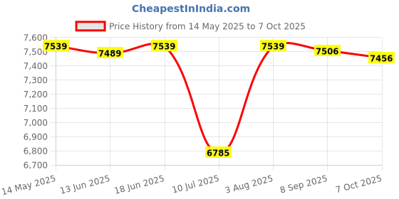 flipkart.com clubics MINI P12 Foldable HD Dual Camera Drone For Adults Auto Return One Touch Take off Drone clubics Price History Graph from 14 May 2025 to 7 Oct 2025