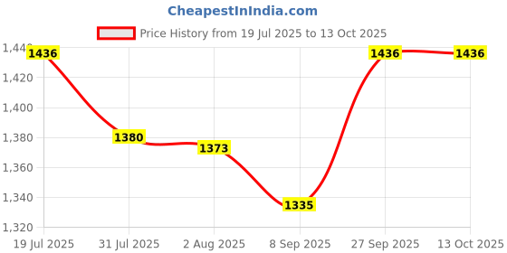 flipkart.com Clubics Mini TV Video Game Set with 620 Inbuilt Video Games like Super Mario, Contra & many more Limited Edition Price History Graph from 19 Jul 2025 to 13 Oct 2025