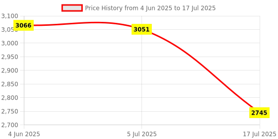 flipkart.com Clubics Mix Pro Keyboard and Mouse USB Keyboard Mouse Adapter Converter for Android iOS Gaming Accessory Kit Price History Graph from 4 Jun 2025 to 17 Jul 2025