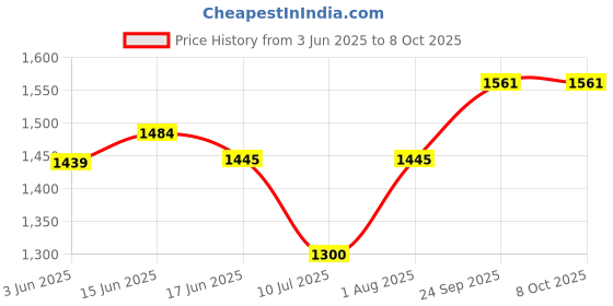 flipkart.com Clubics NEW Classic TV Game GS5 Console 8 Bit Game Box With 620 Games Retro Video 1 GB 1 GB with 620 Price History Graph from 3 Jun 2025 to 8 Oct 2025