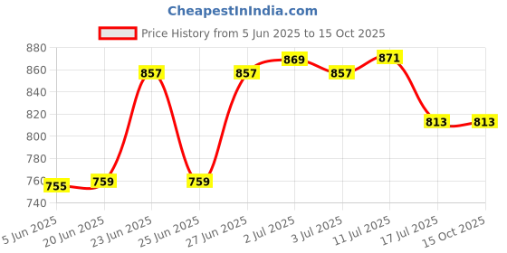 flipkart.com Clubics New GAMING PVP CONSOLE WITH 1GB INTERNAL STORAGE AND 3D VIDEO QUALITY HANDHELD (BLACK) GAMING CONSOLE 1 GB with SUPER MARIO Limited Edition Price History Graph from 5 Jun 2025 to 14 Oct 2025