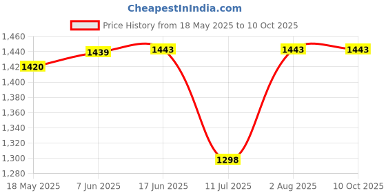 flipkart.com Clubics NEW GS5 wireless TV Game Console 620 8 Bit Game Box tank mario bomber man 1 GB with 620 Price History Graph from 18 May 2025 to 10 Oct 2025