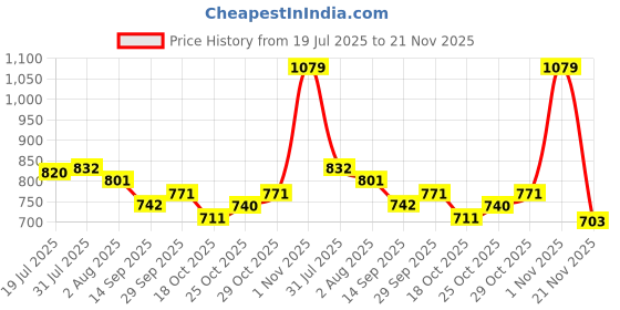 flipkart.com Clubics New PVP 2 8bit Video Game Console - PVP2 (Black) 1 GB with Super Mario Limited Edition Price History Graph from 19 Jul 2025 to 21 Nov 2025