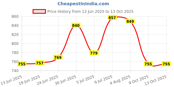 flipkart.com Clubics New PVP 2 Video Game Console - 8bit PVP2 (Lite Blue) 1 GB with Super Mario 1 GB with Super Mario Limited Edition Price History Graph from 13 Jun 2025 to 13 Oct 2025