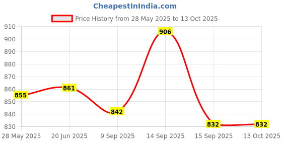 flipkart.com Clubics New PVP Portable Video Game console 1 GB with SUPER MARIO Limited Edition Price History Graph from 28 May 2025 to 13 Oct 2025