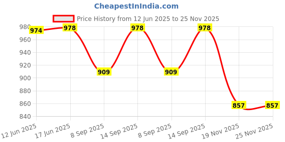 flipkart.com Clubics New PVP2 Handheld Video Game 1 GB with Super Mario, Contra Price History Graph from 12 Jun 2025 to 25 Nov 2025