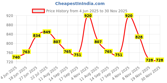 flipkart.com Clubics New Video Game PVP2 for Kids 1 GB with Super Mario, Contra Limited Edition Price History Graph from 4 Jun 2025 to 29 Nov 2025