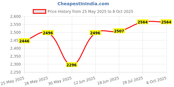 flipkart.com clubics NovaNavigator High-Performance WiFi Camera Drone with 360 Stunt Capability Drone clubics Price History Graph from 25 May 2025 to 7 Oct 2025