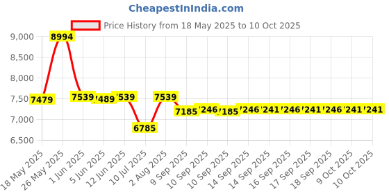 flipkart.com clubics P12 MINI Foldable HD Dual Camera Drone For Adults Auto Return One Touch Take off Drone clubics Price History Graph from 18 May 2025 to 9 Oct 2025