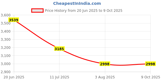 flipkart.com Clubics Player Support WiFi 4K HD Gamebox G7 Android TV Console Retro Video Game 64 GB with CONTRA,MARIO BROS,SNOW BROS,MUSTAFA,DUCK HUNT ,CONTRA 1, 30000+ Games Price History Graph from 20 Jun 2025 to 9 Oct 2025