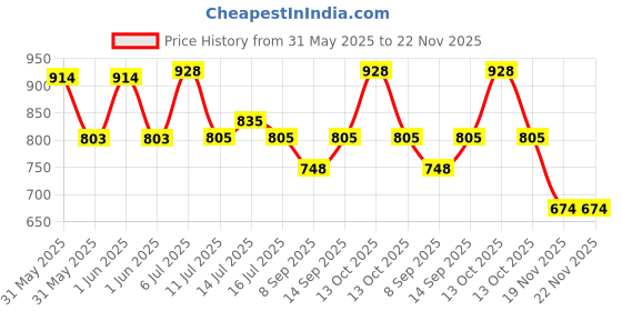 flipkart.com Clubics Pocket Game PVP Gaming Console (RED) 1 GB with SUPER MARIO Price History Graph from 31 May 2025 to 22 Nov 2025