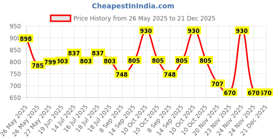 flipkart.com Clubics Pocket-Gang Console PVP (RED) 1 GB with SUPER MARIO Price History Graph from 26 May 2025 to 21 Dec 2025